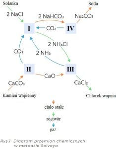 Diagram przemian chemicznych w metodzie Solvaya